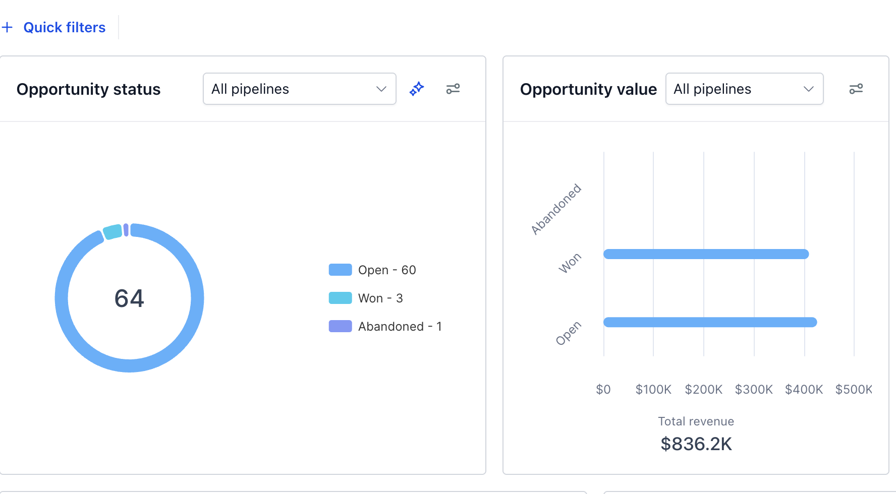 $836k in total pipeline revenue generated